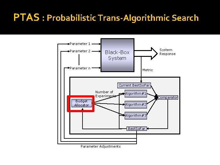PTAS : Probabilistic Trans-Algorithmic Search Parameter 1 Parameter 2 System Response Black-Box System Parameter PTAS : Probabilistic Trans-Algorithmic Search Parameter 1 Parameter 2 System Response Black-Box System Parameter