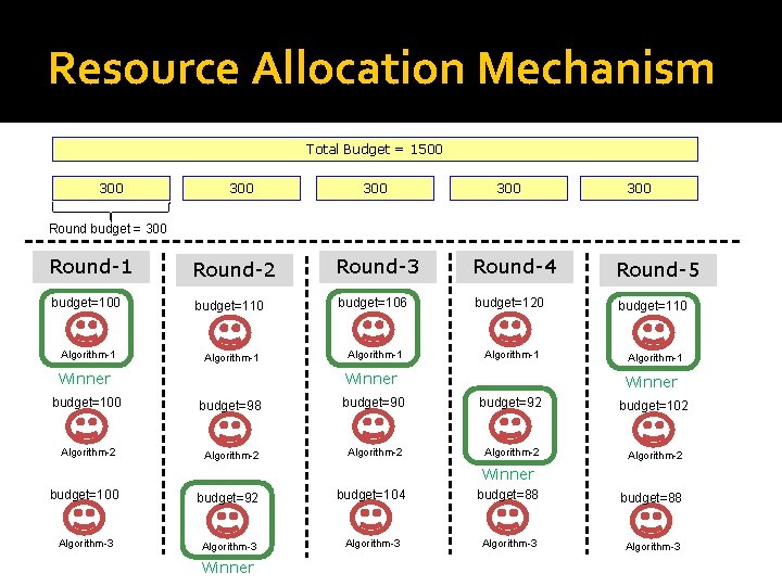 Resource Allocation Mechanism Total Budget = 1500 300 300 300 Round budget = 300 Resource Allocation Mechanism Total Budget = 1500 300 300 300 Round budget = 300