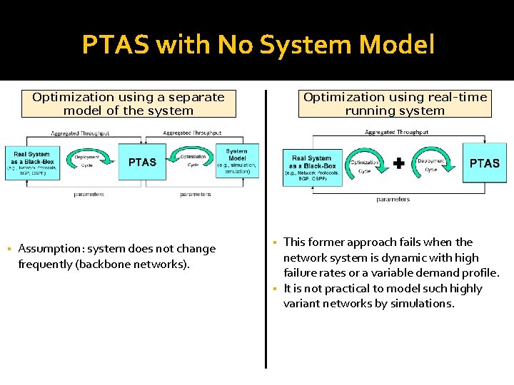 PTAS with No System Model Optimization using a separate model of the system Assumption: PTAS with No System Model Optimization using a separate model of the system Assumption: