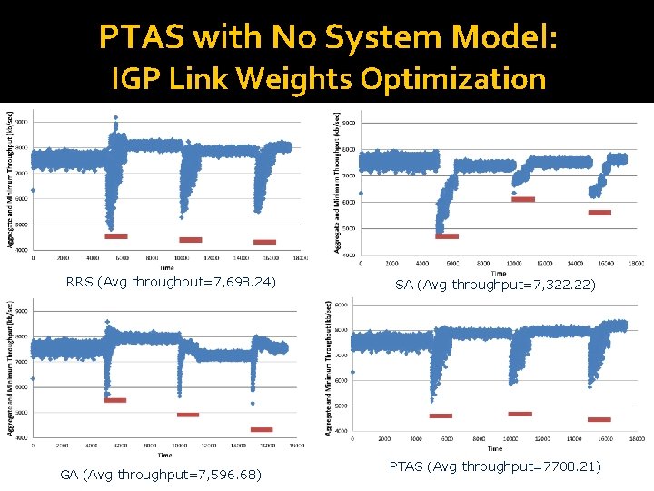 PTAS with No System Model: IGP Link Weights Optimization RRS (Avg throughput=7, 698. 24) PTAS with No System Model: IGP Link Weights Optimization RRS (Avg throughput=7, 698. 24)