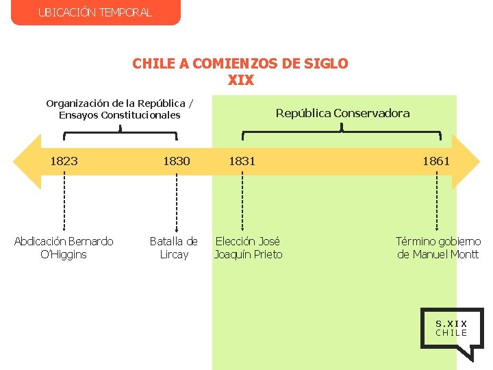 UBICACIÓN TEMPORAL CHILE A COMIENZOS DE SIGLO XIX Organización de la República / Ensayos