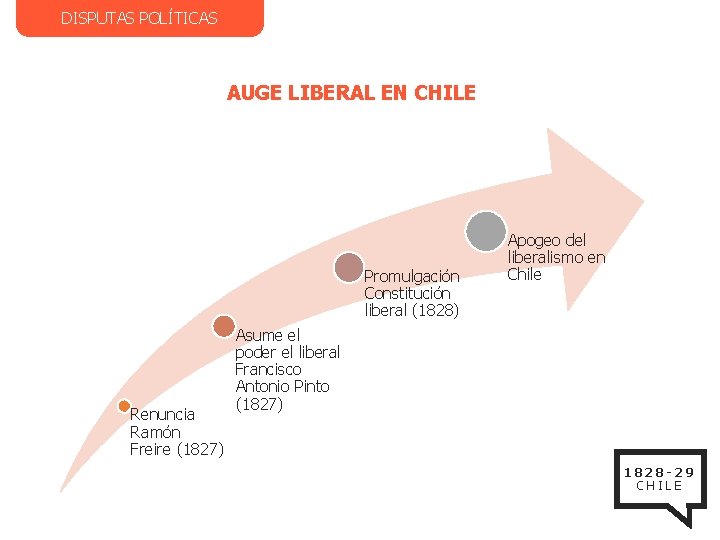 DISPUTAS POLÍTICAS AUGE LIBERAL EN CHILE Promulgación Constitución liberal (1828) Renuncia Ramón Freire (1827)