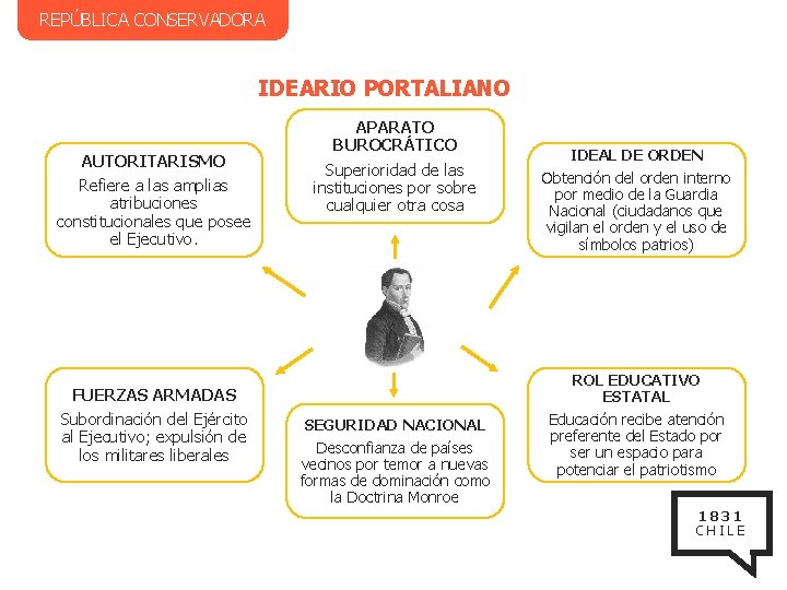 REPÚBLICA CONSERVADORA IDEARIO PORTALIANO AUTORITARISMO Refiere a las amplias atribuciones constitucionales que posee el