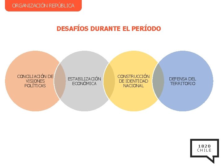 ORGANIZACIÓN REPÚBLICA DESAFÍOS DURANTE EL PERÍODO CONCILIACIÓN DE VISIONES POLÍTICAS ESTABILIZACIÓN ECONÓMICA CONSTRUCCIÓN DE
