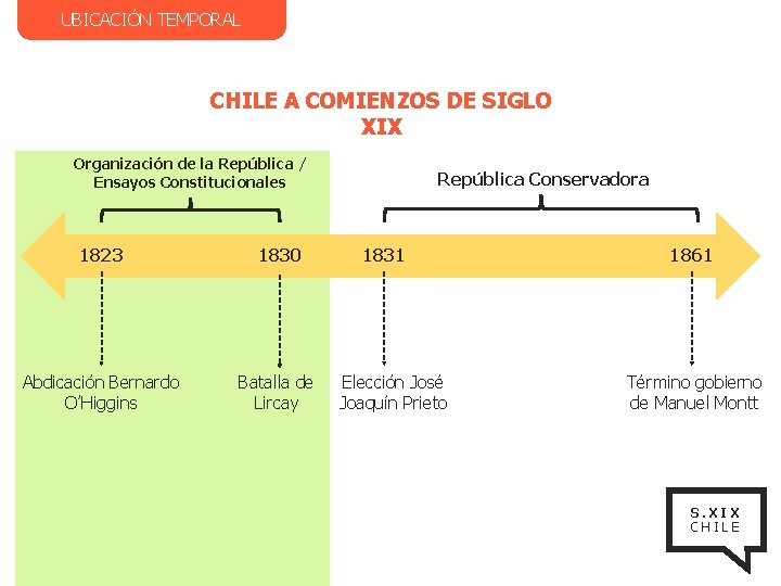 UBICACIÓN TEMPORAL CHILE A COMIENZOS DE SIGLO XIX Organización de la República / Ensayos