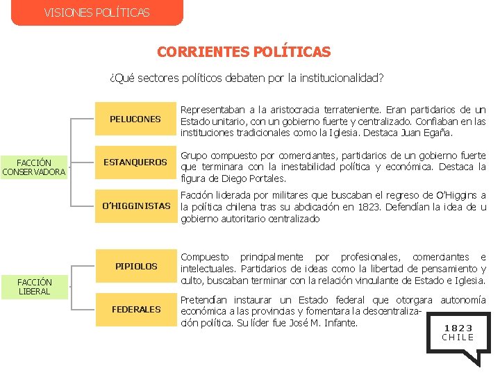 VISIONES POLÍTICAS CORRIENTES POLÍTICAS ¿Qué sectores políticos debaten por la institucionalidad? PELUCONES FACCIÓN CONSERVADORA