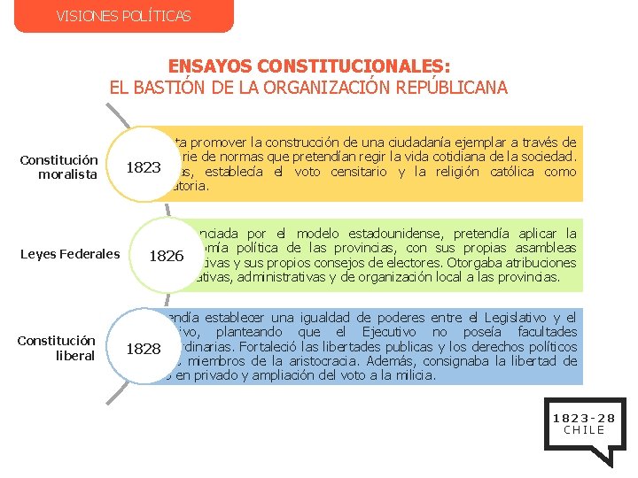 VISIONES POLÍTICAS ENSAYOS CONSTITUCIONALES: EL BASTIÓN DE LA ORGANIZACIÓN REPÚBLICANA Constitución moralista Leyes Federales