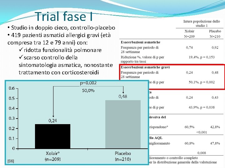 Trial fase I • Studio in doppio cieco, controllo-placebo • 419 pazienti asmatici allergici