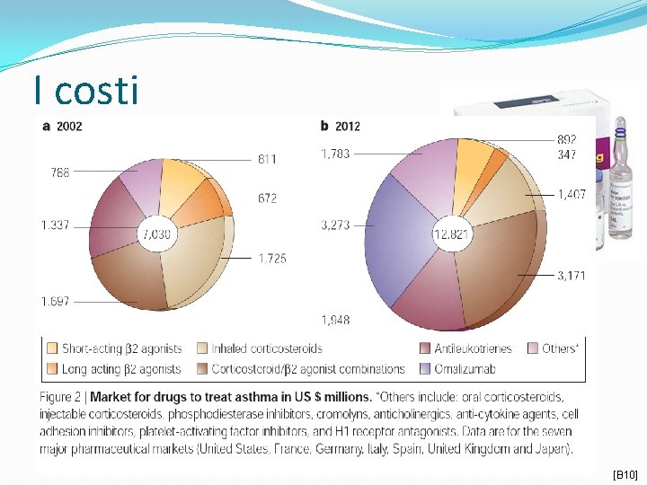 I costi Prezzo di cessione agli ospedali 369, 60€ per flaconcino da 150 mg.