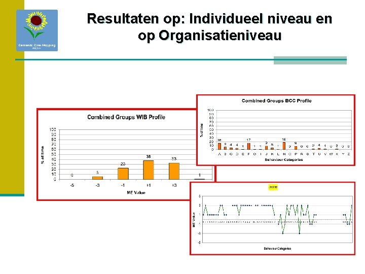 Resultaten op: Individueel niveau en op Organisatieniveau 