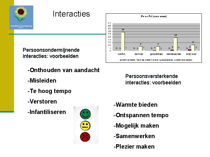 Interacties Persoonsondermijnende interacties: voorbeelden -Onthouden van aandacht -Misleiden Persoonsversterkende interacties: voorbeelden -Te hoog tempo