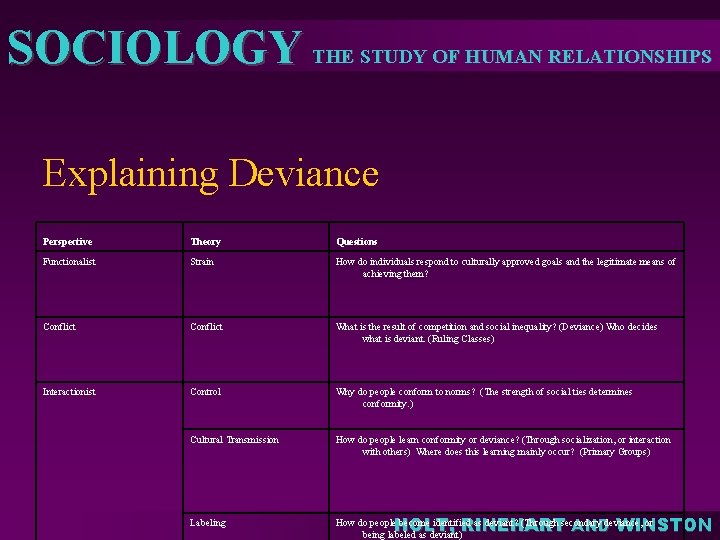 SOCIOLOGY THE STUDY OF HUMAN RELATIONSHIPS Explaining Deviance Perspective Theory Questions Functionalist Strain How