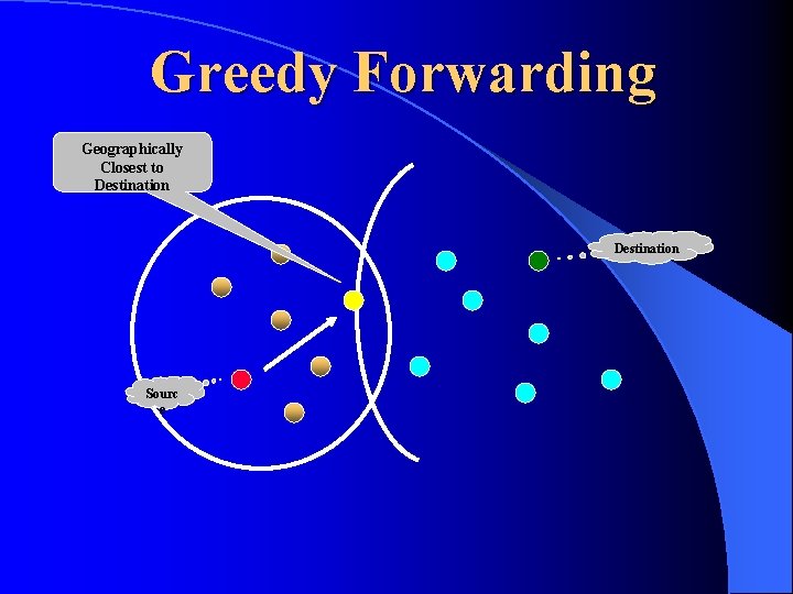 Greedy Forwarding Geographically Closest to Destination Sourc e Greedy Forwarding Geographically Closest to Destination Sourc e