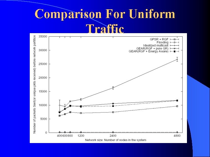 Comparison For Uniform Traffic Comparison For Uniform Traffic