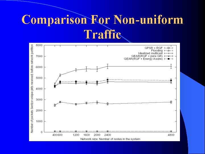 Comparison For Non-uniform Traffic Comparison For Non-uniform Traffic