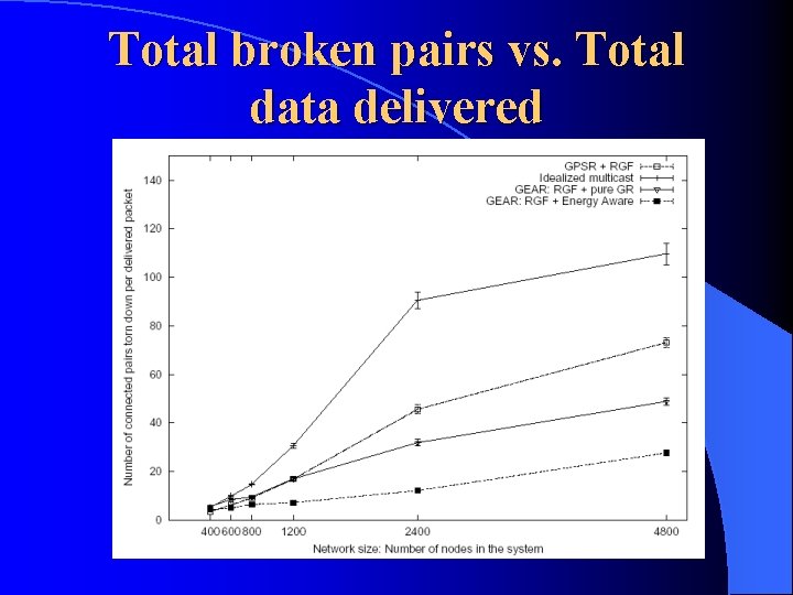 Total broken pairs vs. Total data delivered Total broken pairs vs. Total data delivered