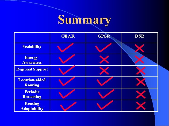 Summary GEAR Scalability Energy. Awareness Regional Support Location-aided Routing Periodic Beaconing Routing Adaptability GPSR Summary GEAR Scalability Energy. Awareness Regional Support Location-aided Routing Periodic Beaconing Routing Adaptability GPSR