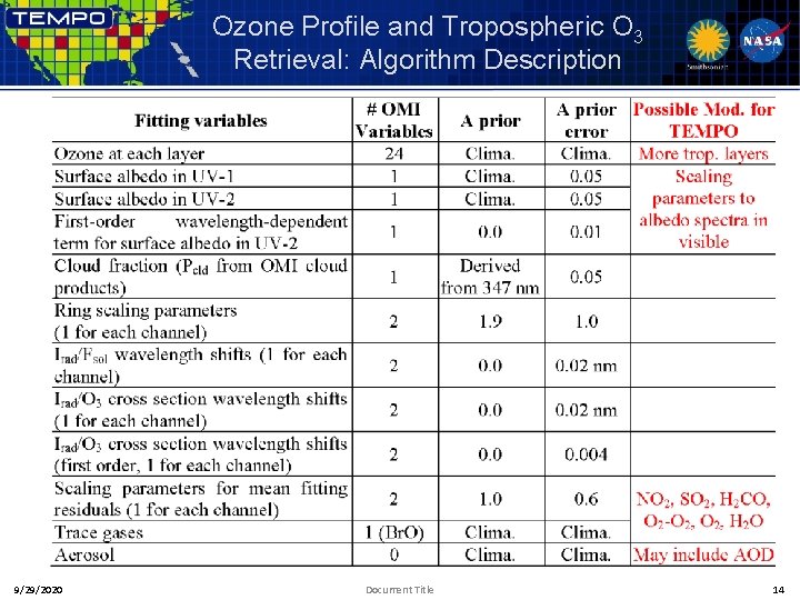 Ozone Profile and Tropospheric O 3 Retrieval: Algorithm Description 9/29/2020 Document Title 14 