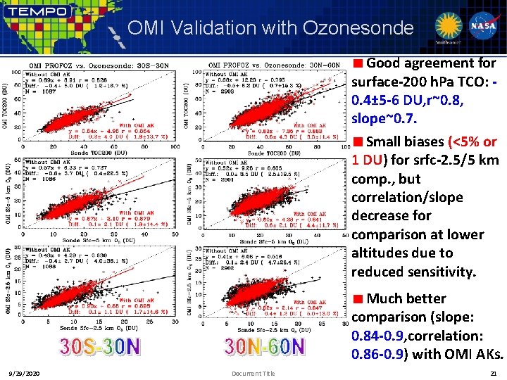 OMI Validation with Ozonesonde Good agreement for surface-200 h. Pa TCO: 0. 4± 5