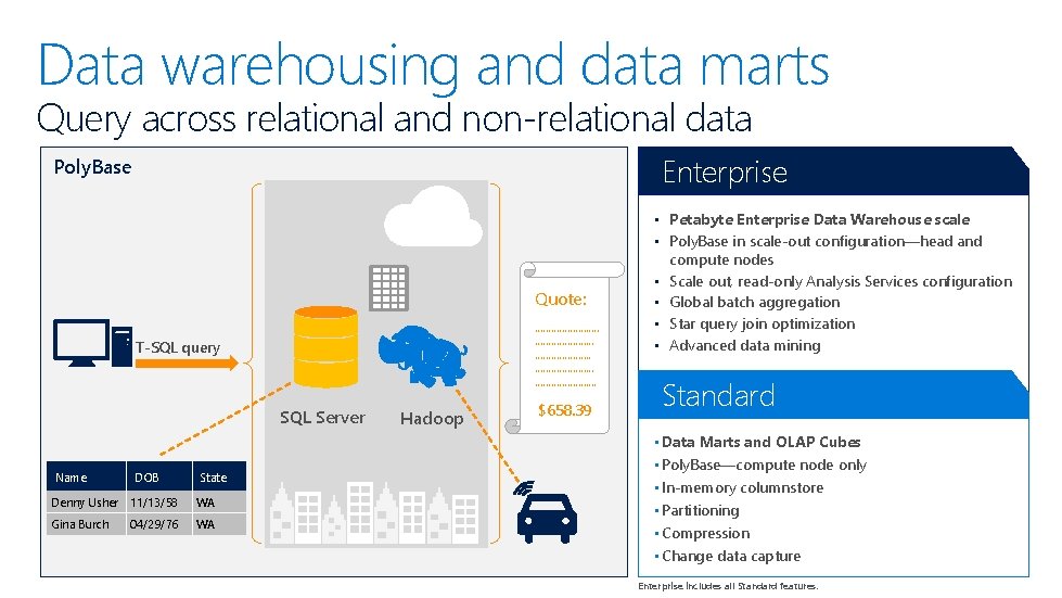 Data warehousing and data marts Query across relational and non-relational data Enterprise Poly. Base