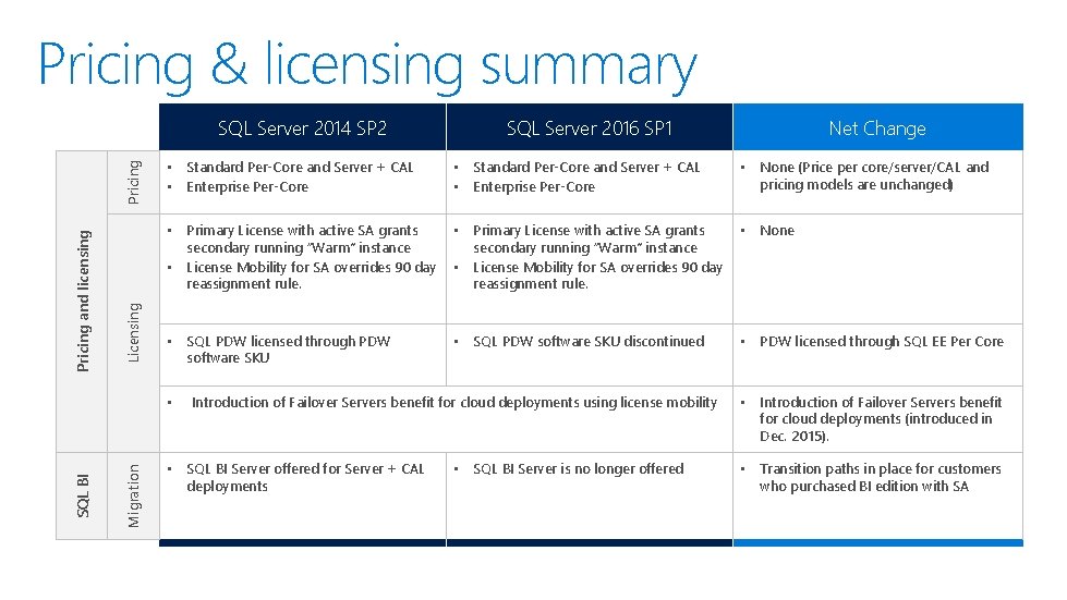 Pricing & licensing summary Licensing Pricing and licensing Pricing SQL Server 2014 SP 2