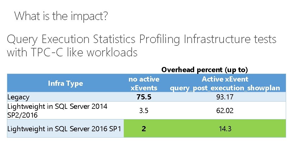 What is the impact? Query Execution Statistics Profiling Infrastructure tests with TPC-C like workloads