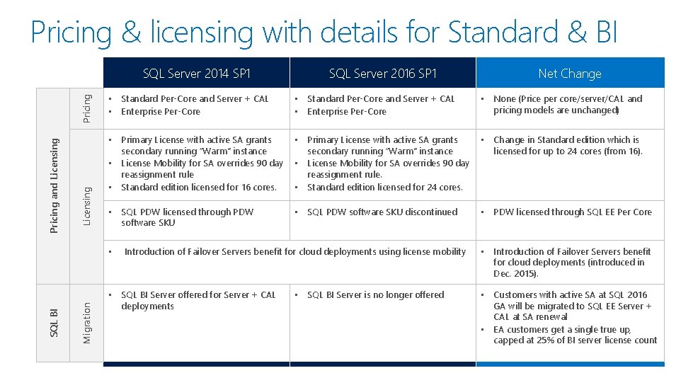 Pricing & licensing with details for Standard & BI Licensing Pricing and Licensing Pricing