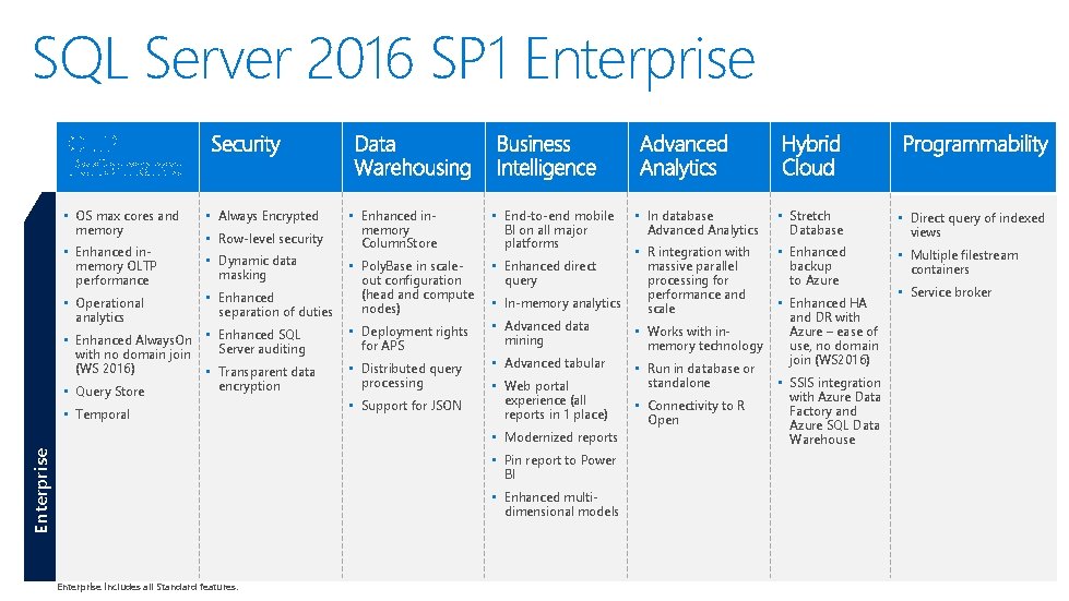 SQL Server 2016 SP 1 Enterprise • OS max cores and memory • Enhanced