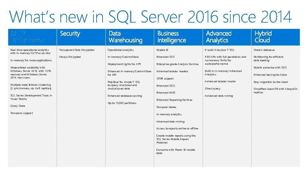 What’s new in SQL Server 2016 since 2014 Real-time operational analytics with in-memory OLTP