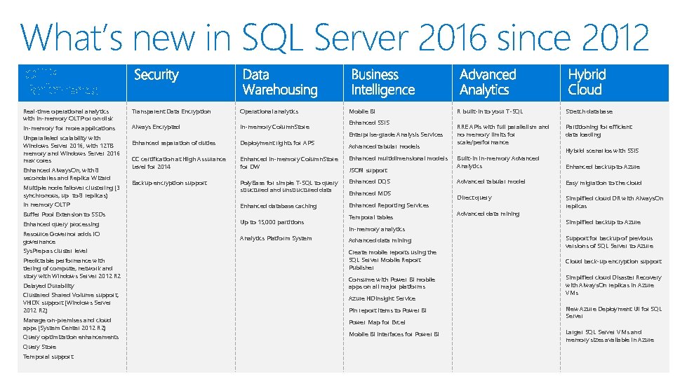 What’s new in SQL Server 2016 since 2012 Real-time operational analytics with in-memory OLTP