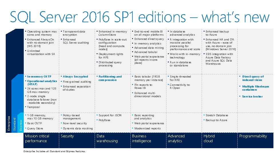 SQL Server 2016 SP 1 editions – what’s new • Operating system max cores