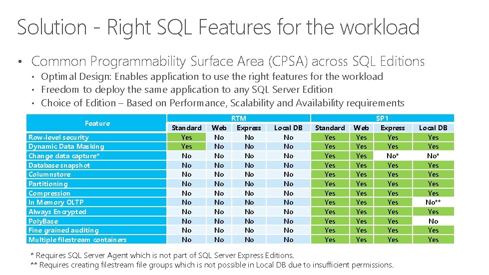 Solution - Right SQL Features for the workload • Common Programmability Surface Area (CPSA)