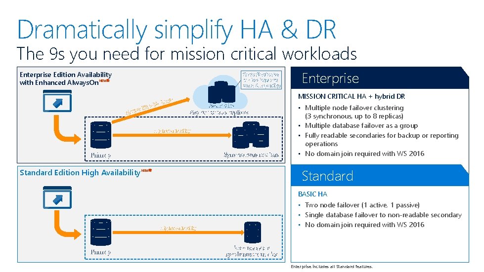 Dramatically simplify HA & DR The 9 s you need for mission critical workloads