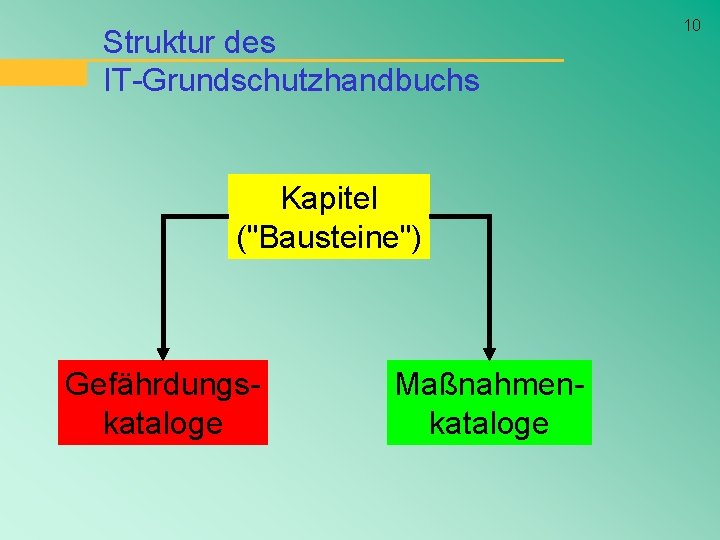 Struktur des IT-Grundschutzhandbuchs Kapitel ("Bausteine") Gefährdungskataloge Maßnahmenkataloge 10 