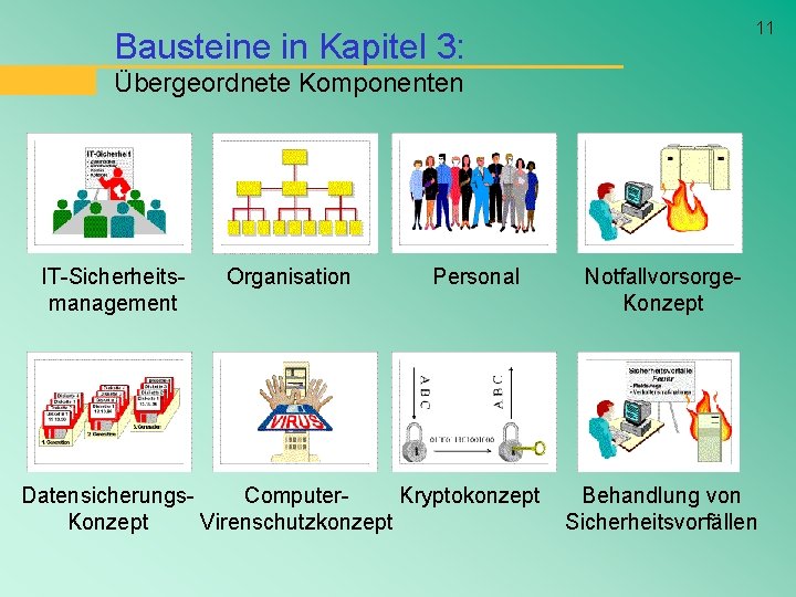 11 Bausteine in Kapitel 3: Übergeordnete Komponenten IT-Sicherheitsmanagement Organisation Personal Datensicherungs. Computer. Kryptokonzept Konzept