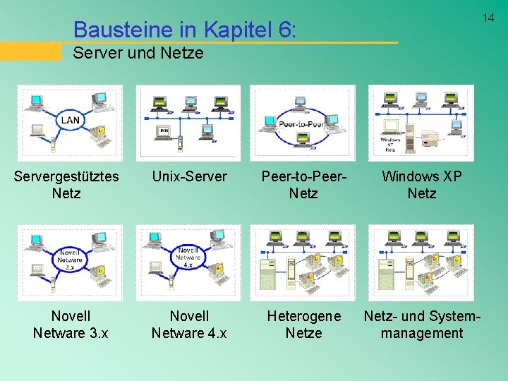 14 Bausteine in Kapitel 6: Server und Netze Servergestütztes Netz Novell Netware 3. x