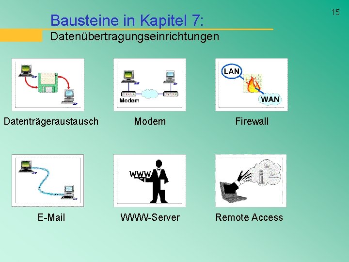 15 Bausteine in Kapitel 7: Datenübertragungseinrichtungen Datenträgeraustausch Modem Firewall E-Mail WWW-Server Remote Access 