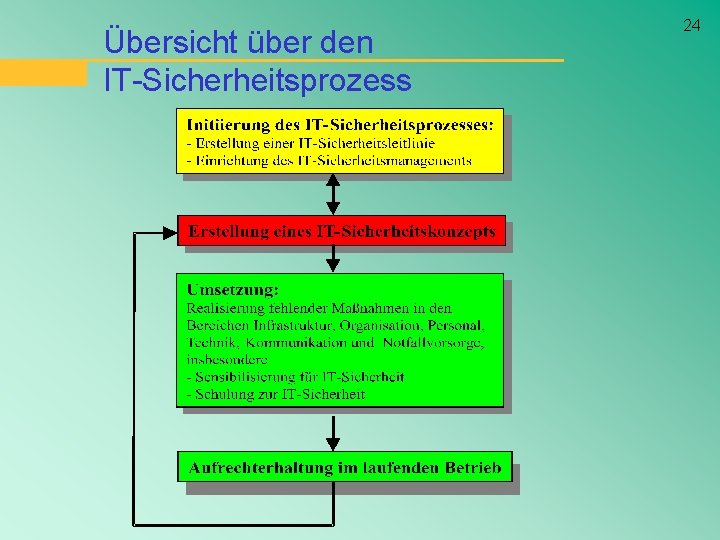 Übersicht über den IT-Sicherheitsprozess 24 