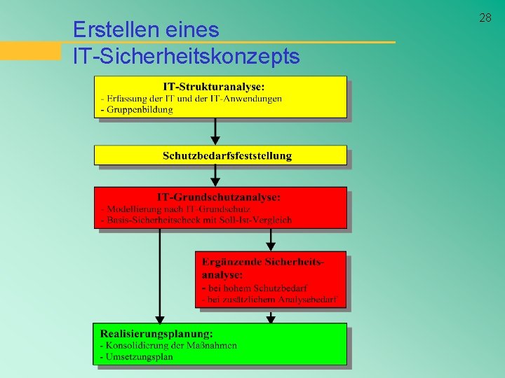 Erstellen eines IT-Sicherheitskonzepts 28 