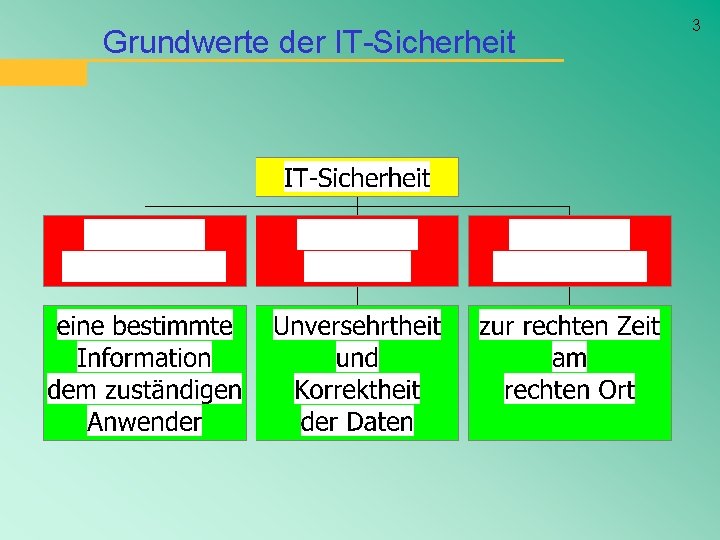 Grundwerte der IT-Sicherheit 3 