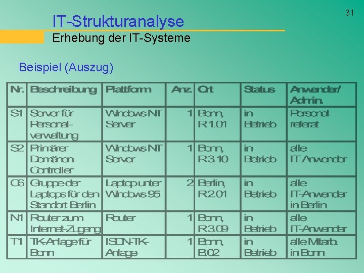 IT-Strukturanalyse Erhebung der IT-Systeme Beispiel (Auszug) 31 