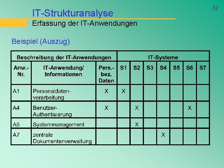 IT-Strukturanalyse Erfassung der IT-Anwendungen Beispiel (Auszug) 32 