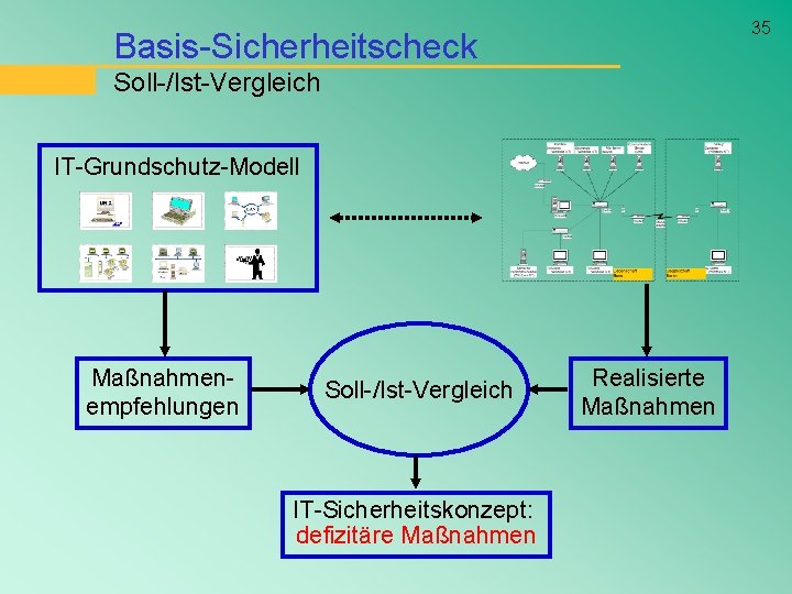 35 Basis-Sicherheitscheck Soll-/Ist-Vergleich IT-Grundschutz-Modell Maßnahmenempfehlungen Soll-/Ist-Vergleich IT-Sicherheitskonzept: defizitäre Maßnahmen Realisierte Maßnahmen 