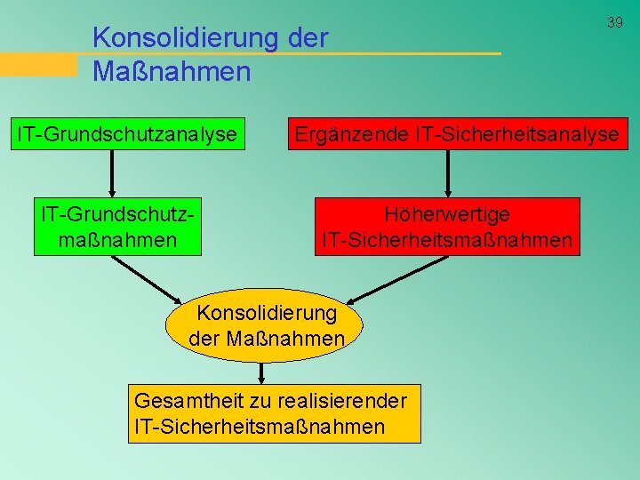 Konsolidierung der Maßnahmen IT-Grundschutzanalyse IT-Grundschutzmaßnahmen 39 Ergänzende IT-Sicherheitsanalyse Höherwertige IT-Sicherheitsmaßnahmen Konsolidierung der Maßnahmen Gesamtheit