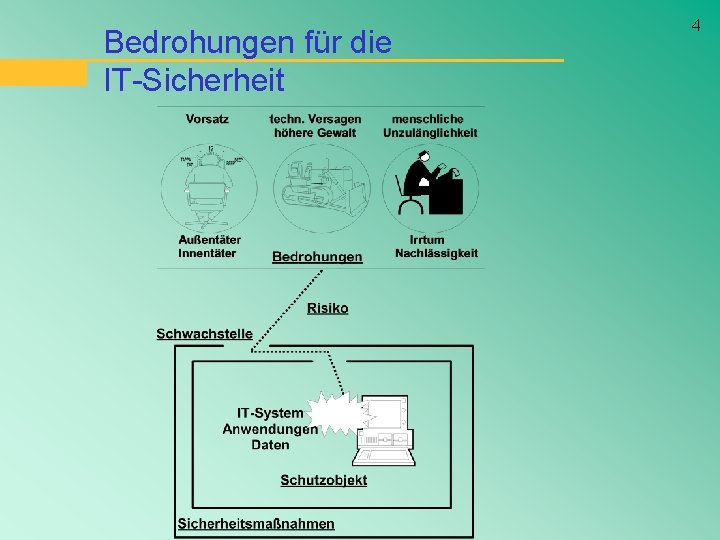 Bedrohungen für die IT-Sicherheit 4 