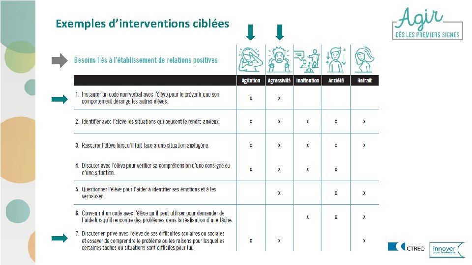 Exemples d’interventions ciblées 