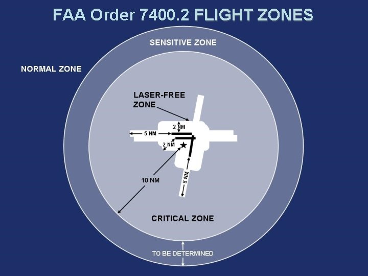 FAA Order 7400. 2 FLIGHT ZONES 