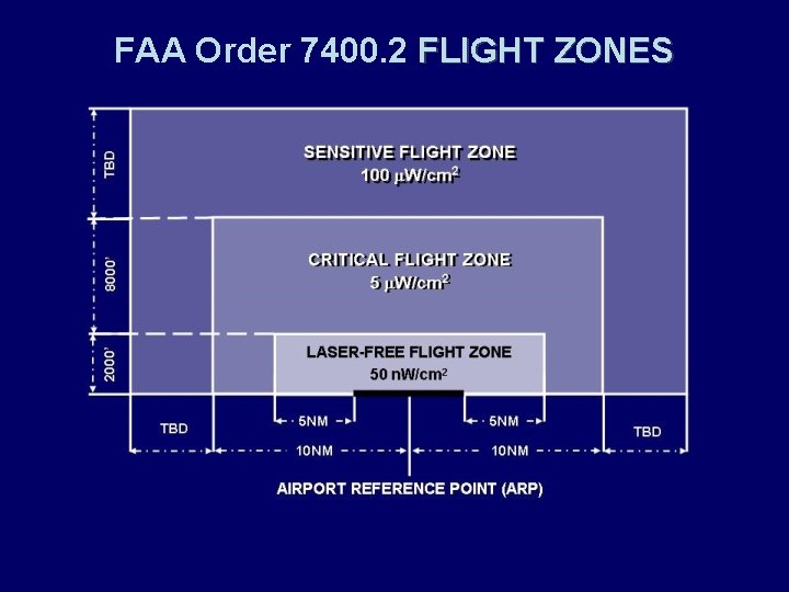 FAA Order 7400. 2 FLIGHT ZONES 