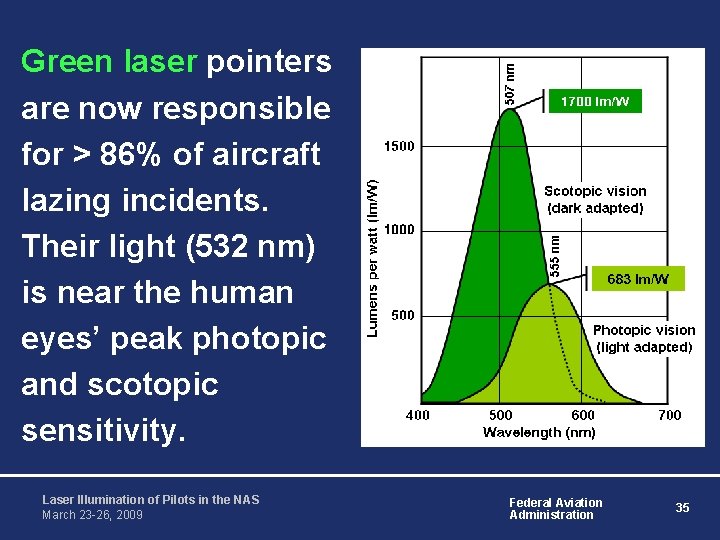 Green laser pointers are now responsible for > 86% of aircraft lazing incidents. Their