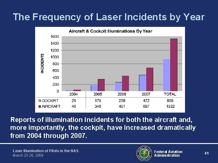 The Frequency of Laser Incidents by Year Reports of illumination incidents for both the